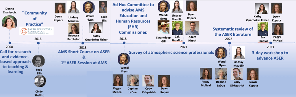Timeline of selected ASER history